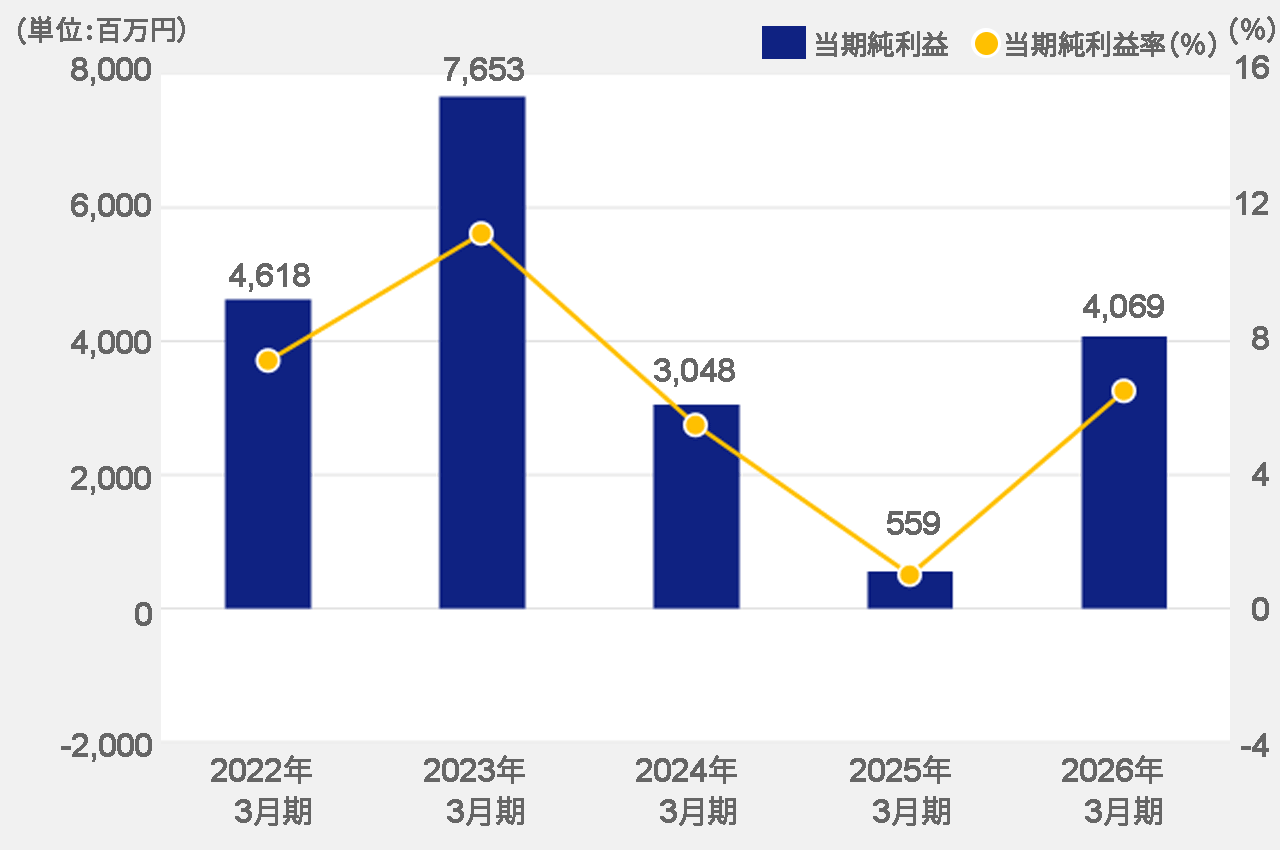 親会社株主に帰属する当期純利益