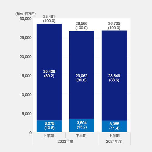 連結売上高≪品目別≫