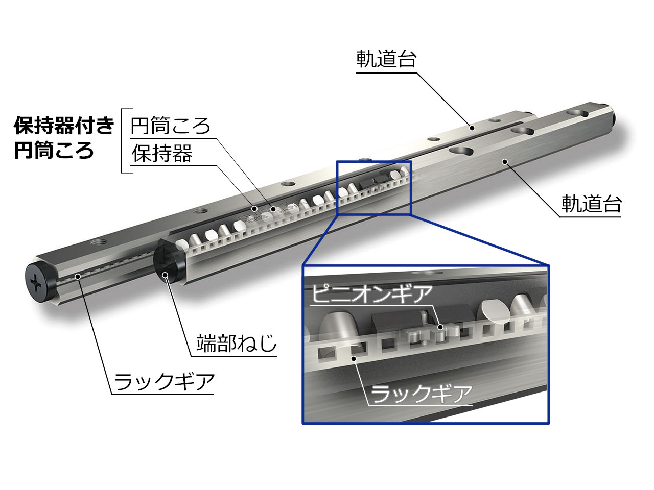 ラック＆ピニオン内蔵形クロスローラウェイ