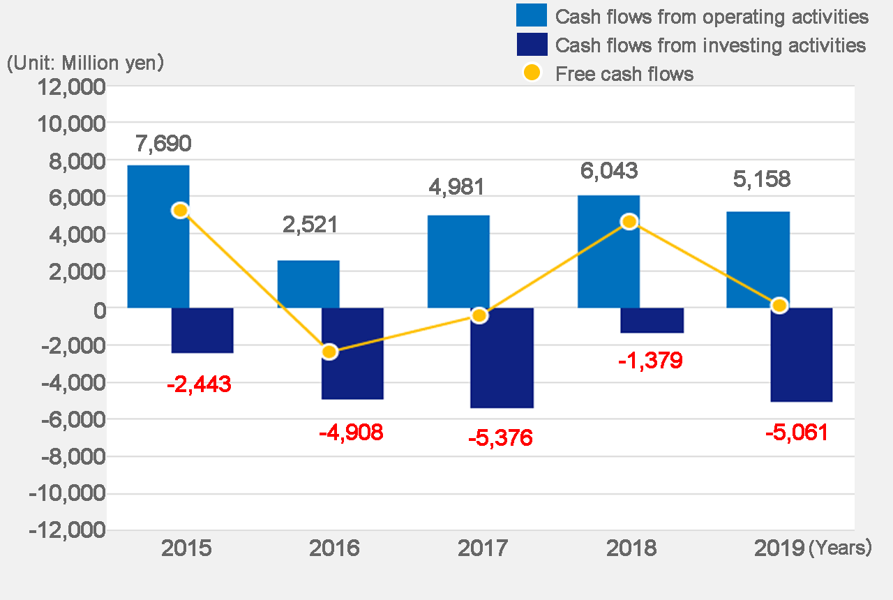 Cash flows