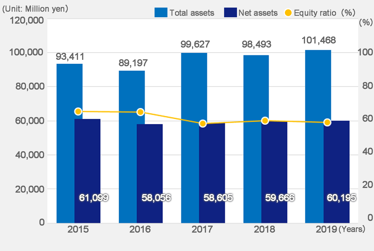 Total assets/net assets and equity ratio