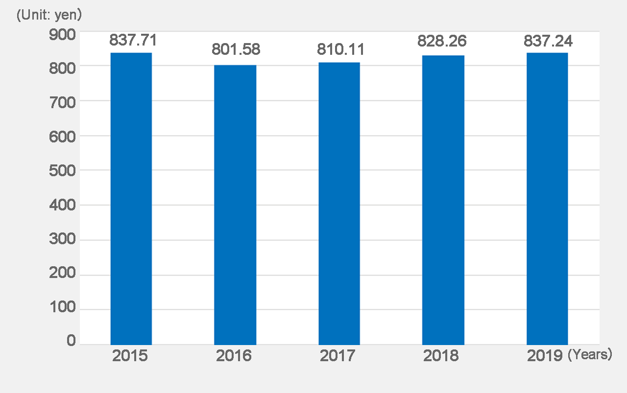 Net assets per share