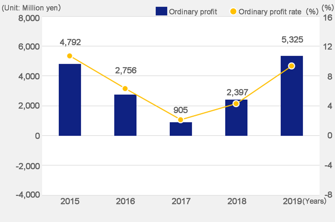 Ordinary profit
