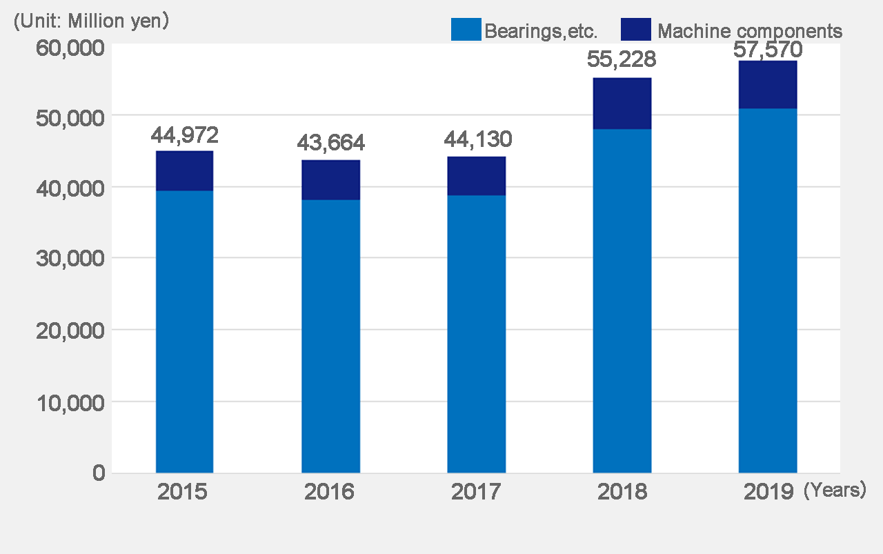 Net sales