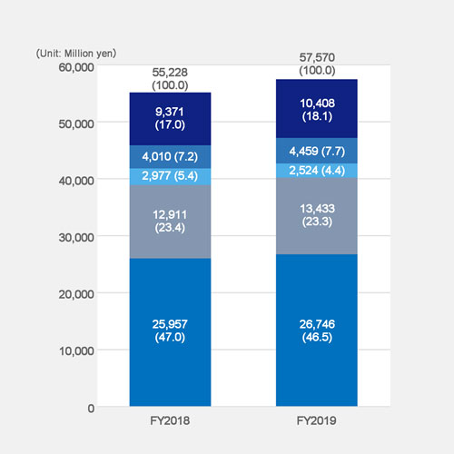 Consolidated Sales <By demand industry>