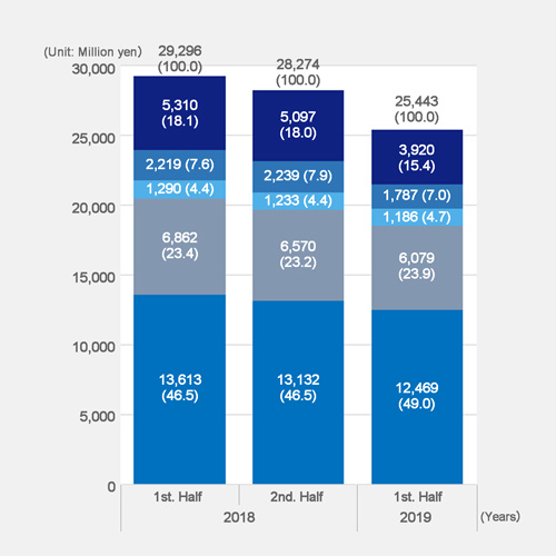 Consolidated Sales <By demand industry>