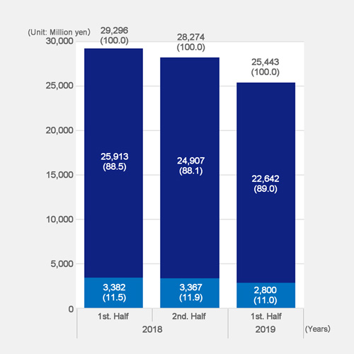 Consolidated Sales <By item>≪By item≫