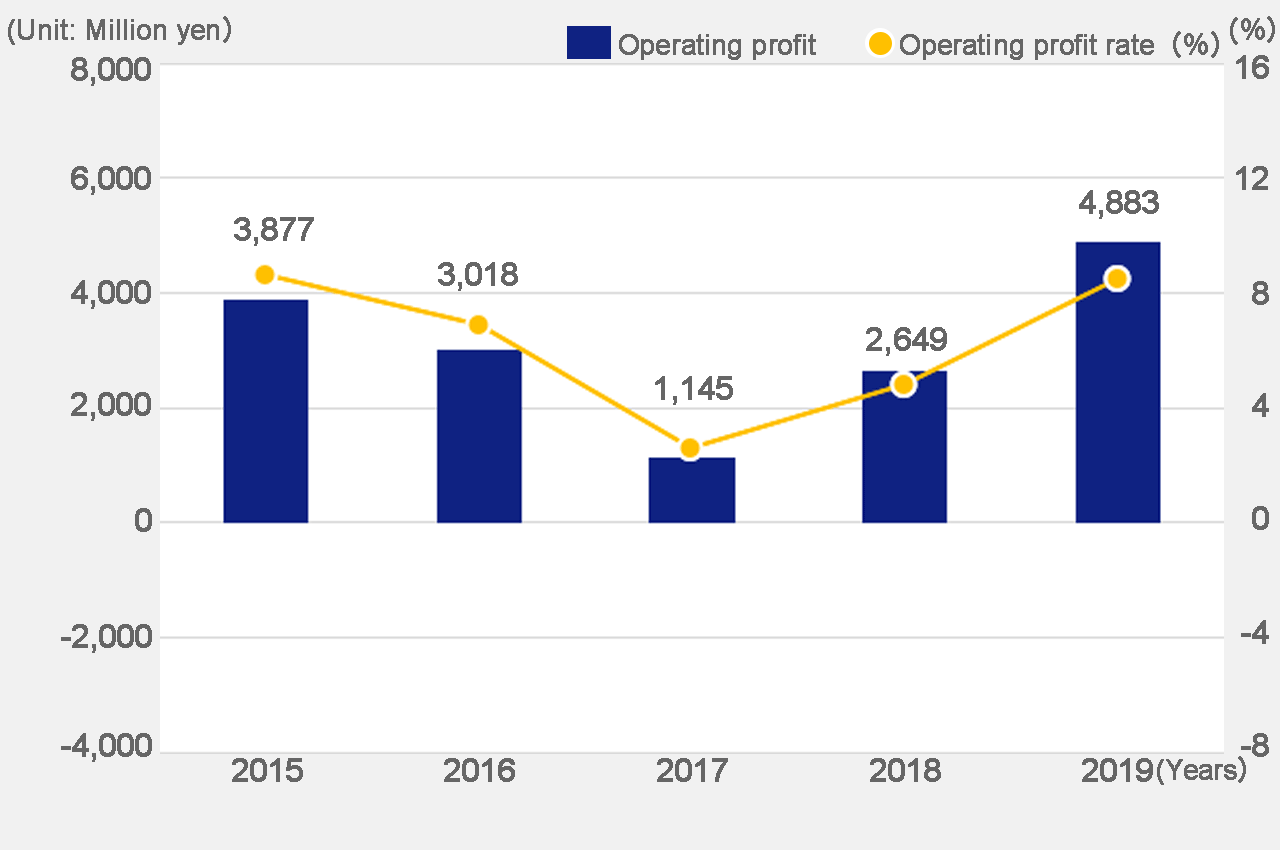 Operating profit