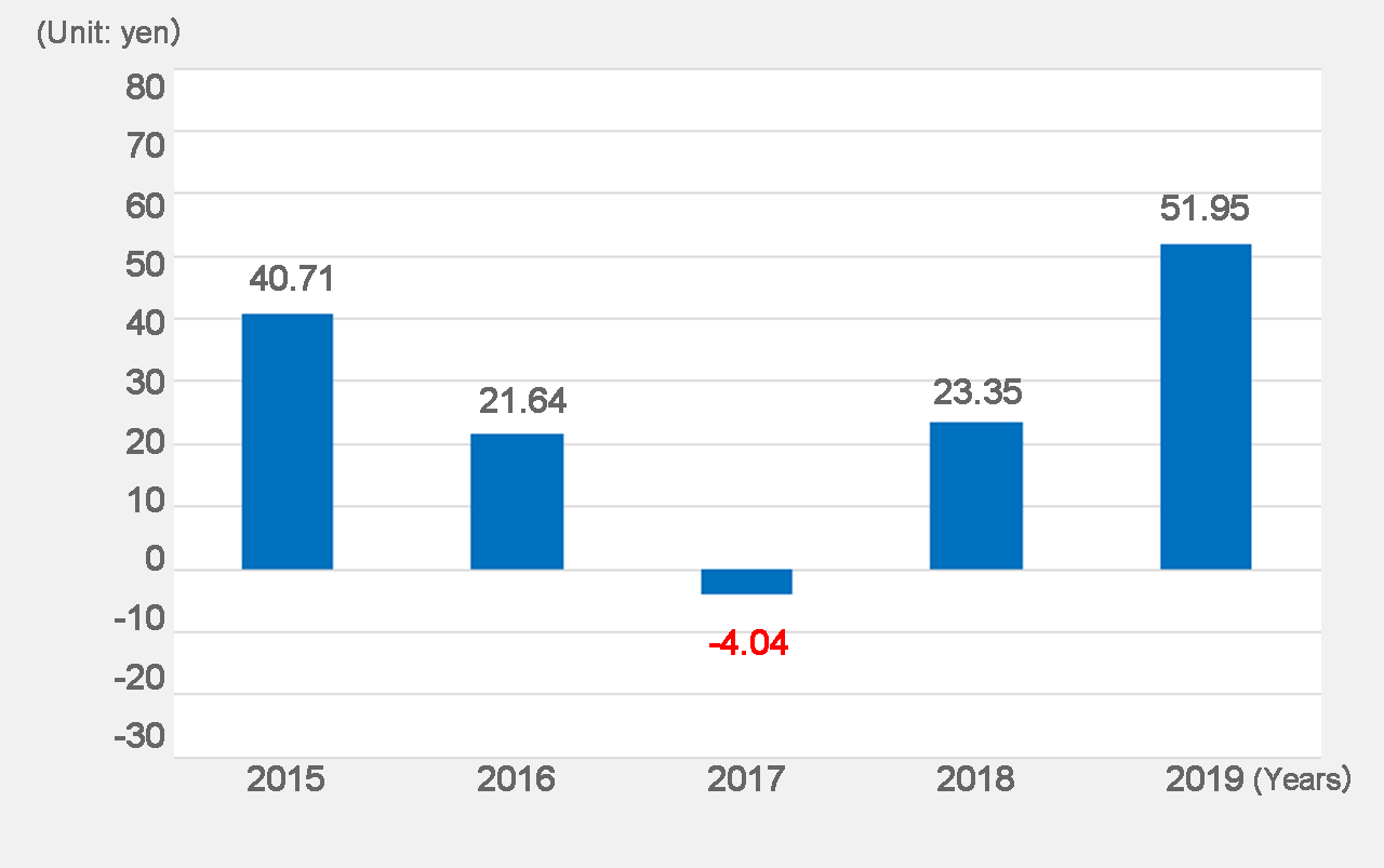 Net income per share