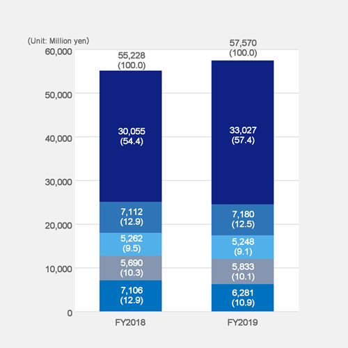 Consolidated Sales <By region>