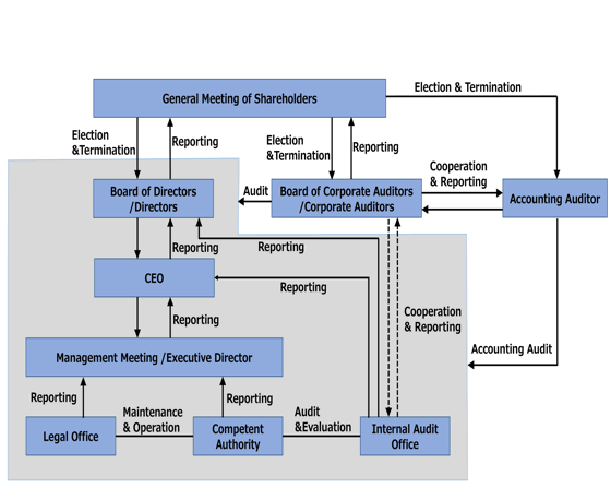 Corporate governance system