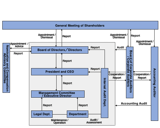 Corporate governance system