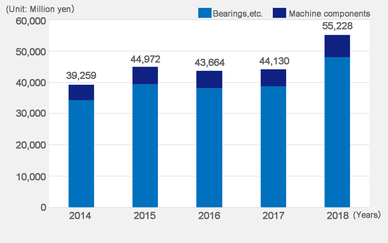 Net sales