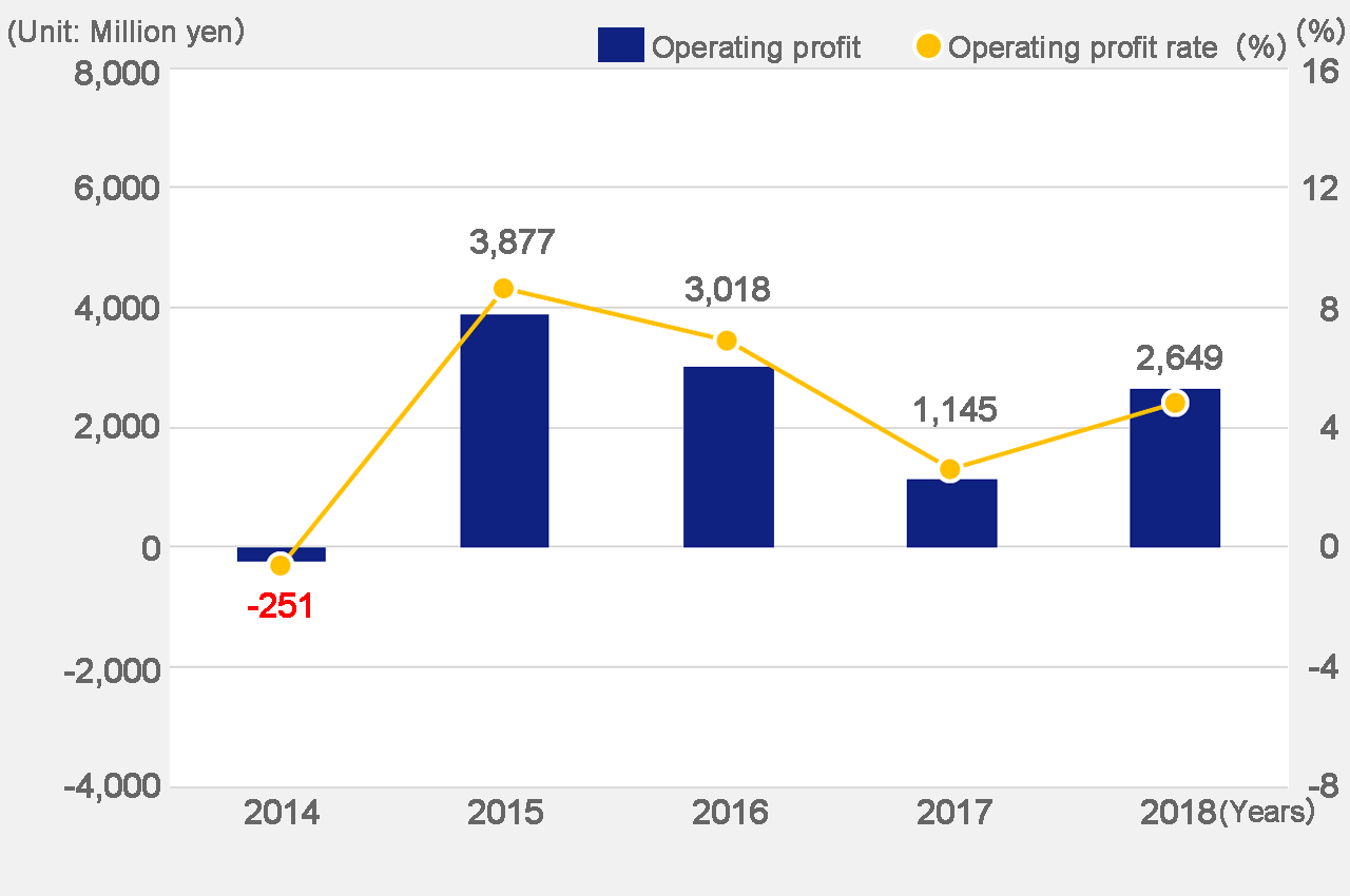 Operating profit