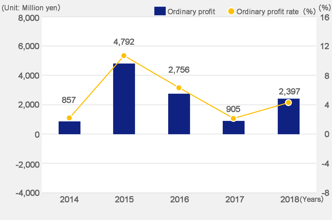 Ordinary profit
