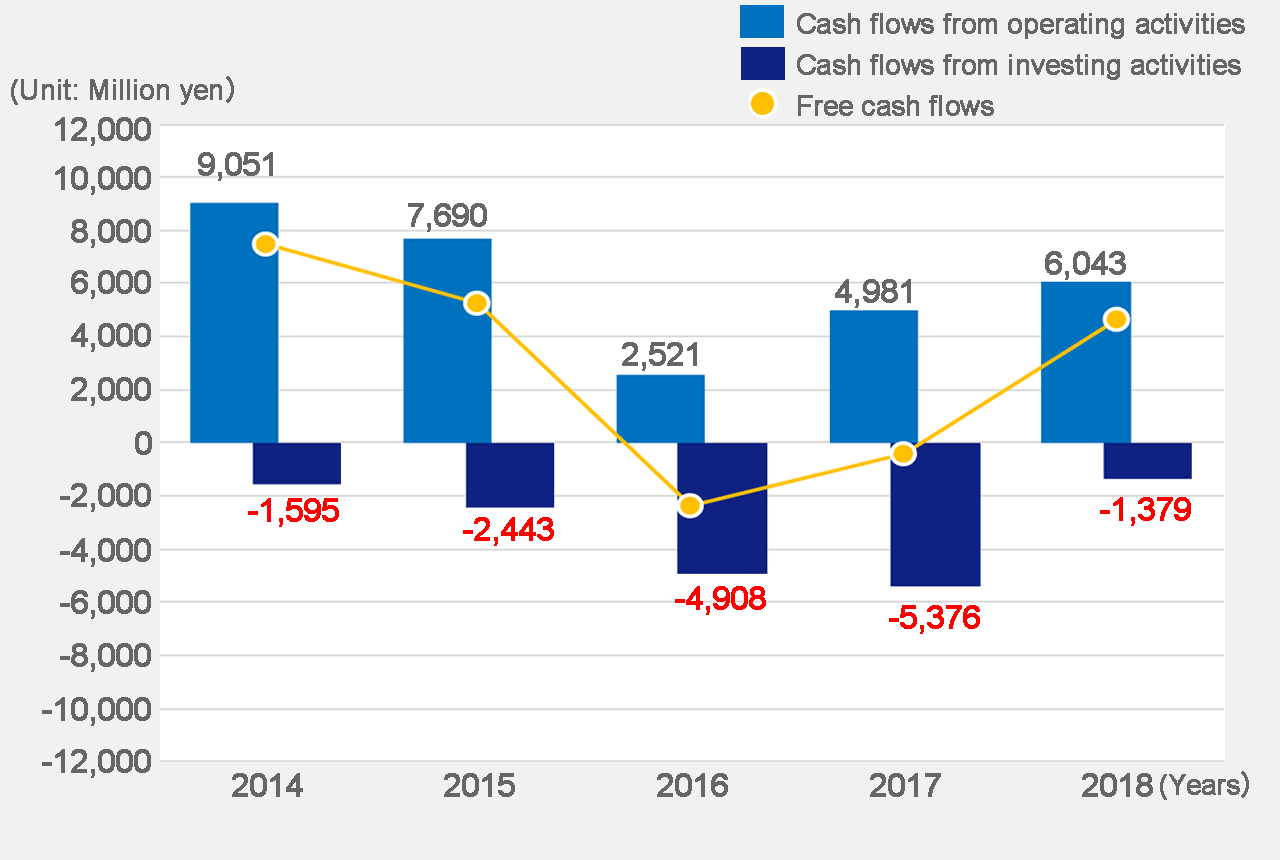 Cash flows