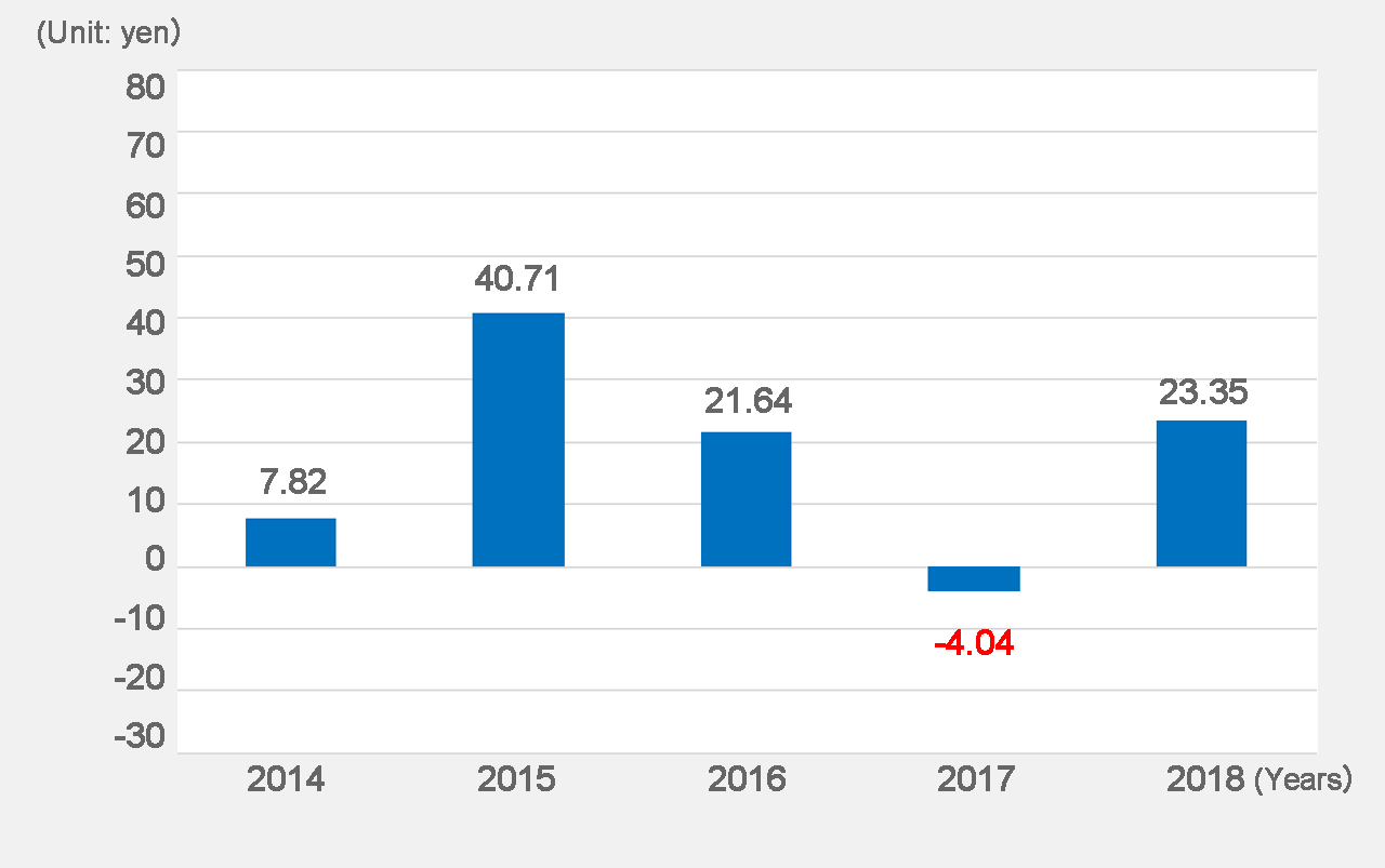 Net income per share
