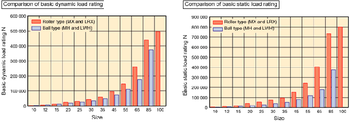 Capacidade de carga ultra alta