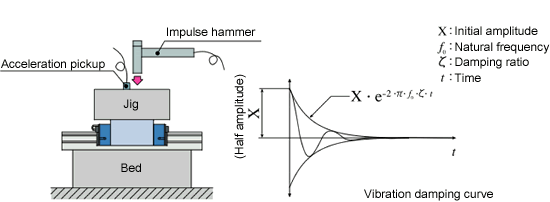 Excellent vibration characteristics