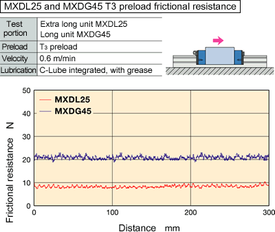 Precise positioning enabled by excellent friction characteristics