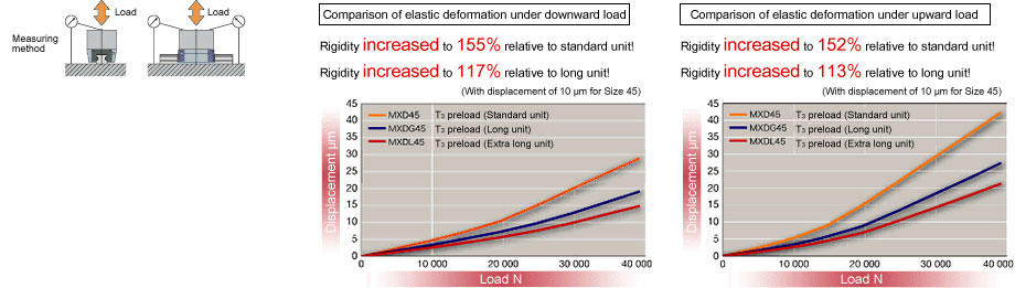 Rigidity raised higher