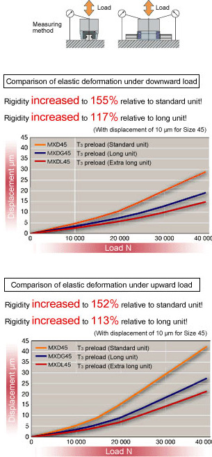 Rigidity raised higher