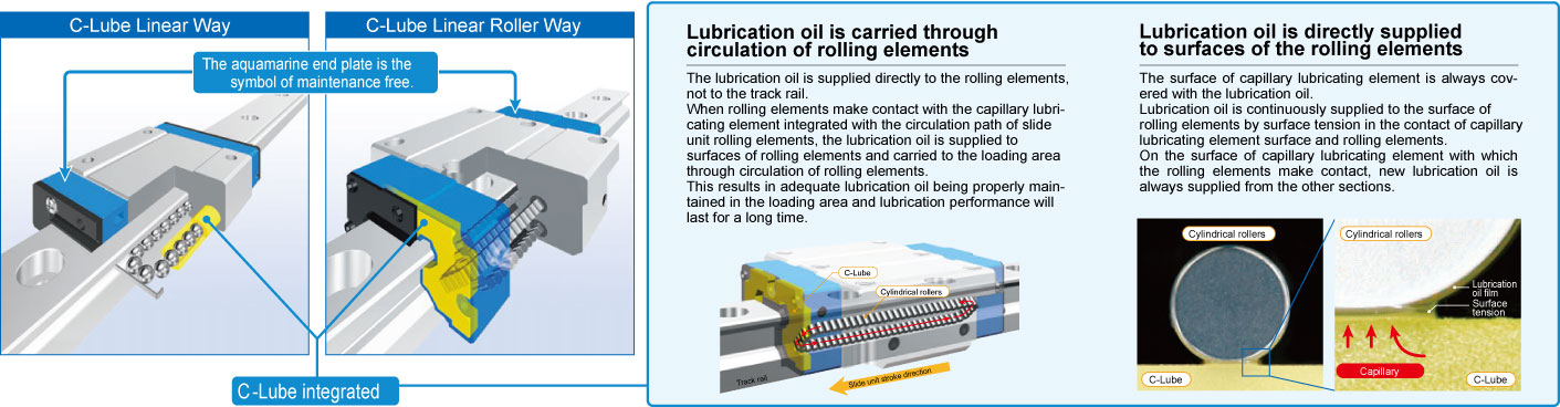Mechanismus der Schmierölversorgung von C-Lube Linearführung