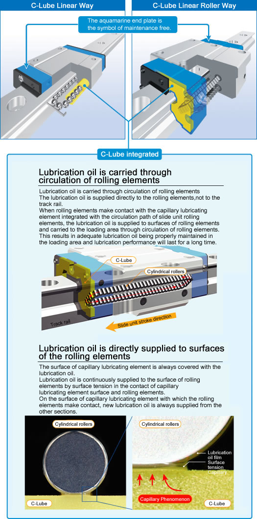 Mechanismus der Schmierölversorgung von C-Lube Linearführung