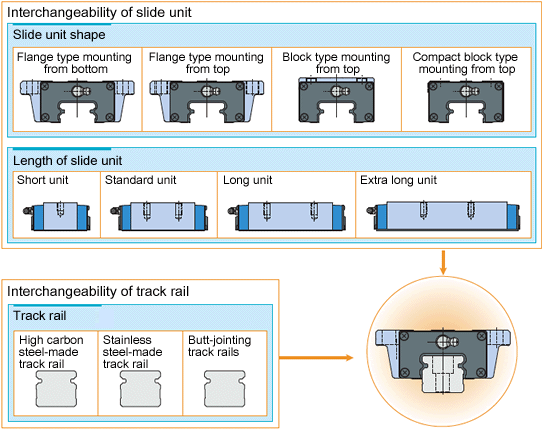 Unit interchangeability