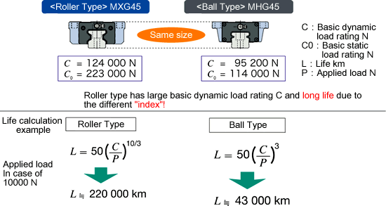 Ultra lange Lebensdauer