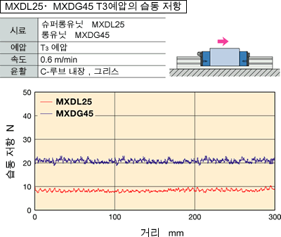 뛰어난 마찰 특성으로 정확한 위치 결정이 가능