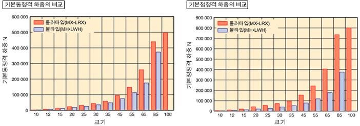 고부하용량