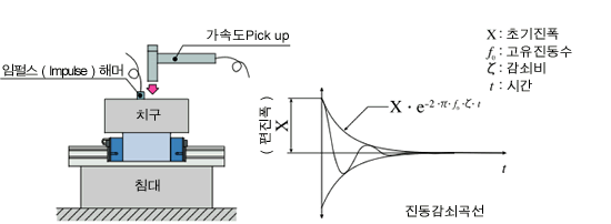 뛰어난 진동 특성