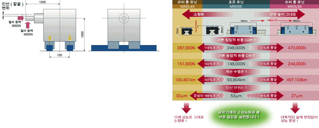 공작기계 모델의 비교 예