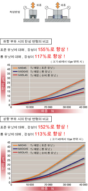 강성이 대폭 향상