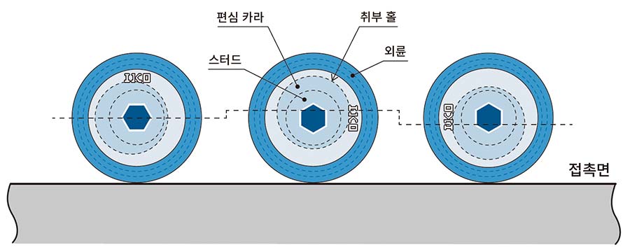 편심 카라 부착 캠플로워CFKRE