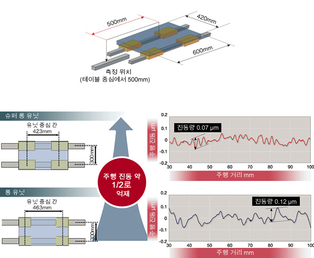 초고정밀도 이송 기구를 실현