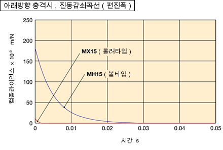 뛰어난 진동 특성