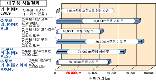 메인터넌스 프리(Maintenance Free)