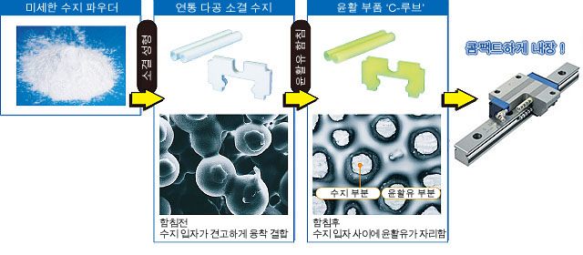 윤활 부품 'C루브'와 윤활 메커니즘