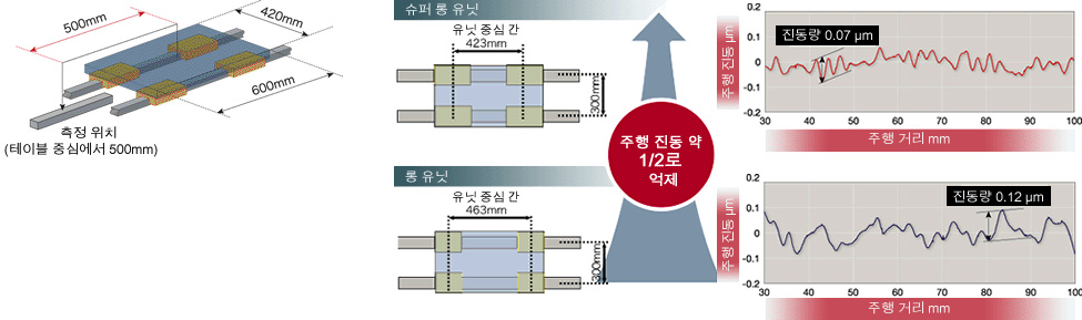 초고정밀도 이송 기구를 실현