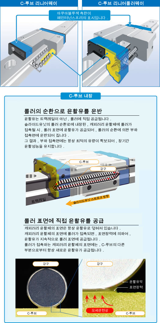 C루브 리니어웨이의 윤활유 공급 메커니즘