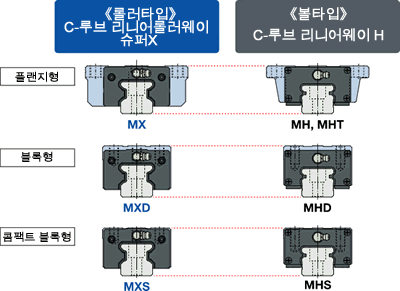 볼 타입과 설치 치수 호환