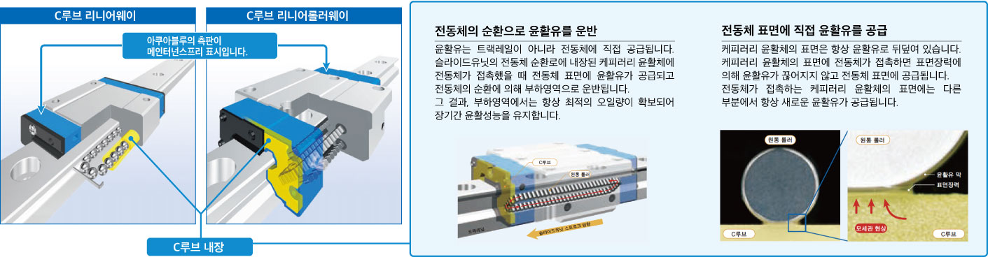 C루브 리니어웨이의 윤활유 공급 메커니즘