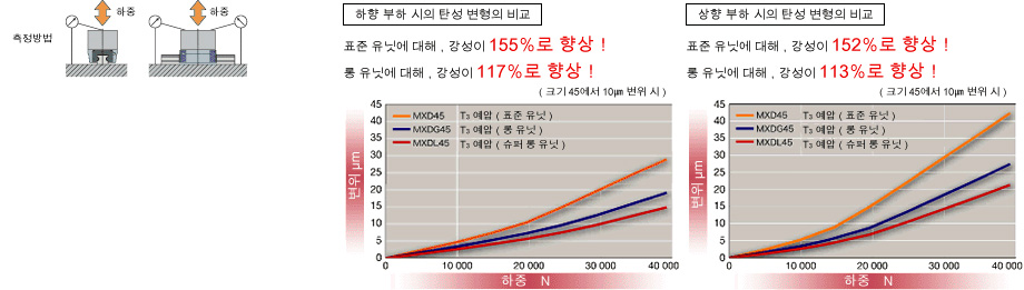 강성이 대폭 향상