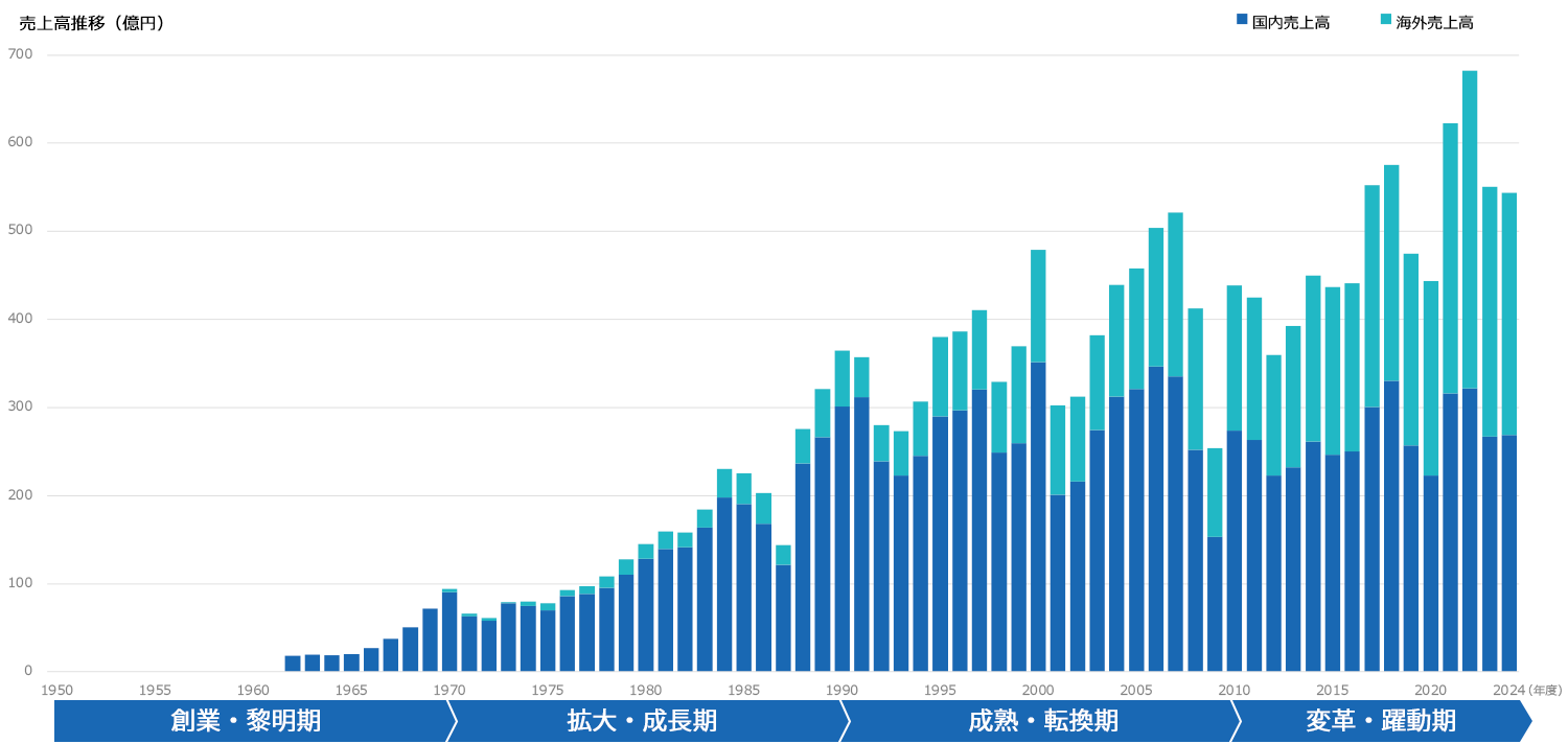 価値創造の軌跡