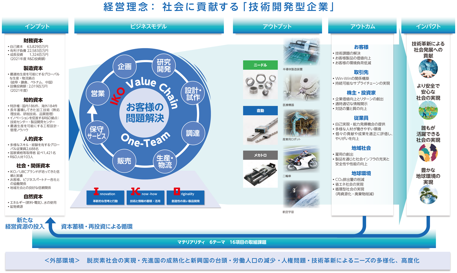 日本トムソンの価値創造:価値創造プロセス・源泉 | IKO日本トムソン
