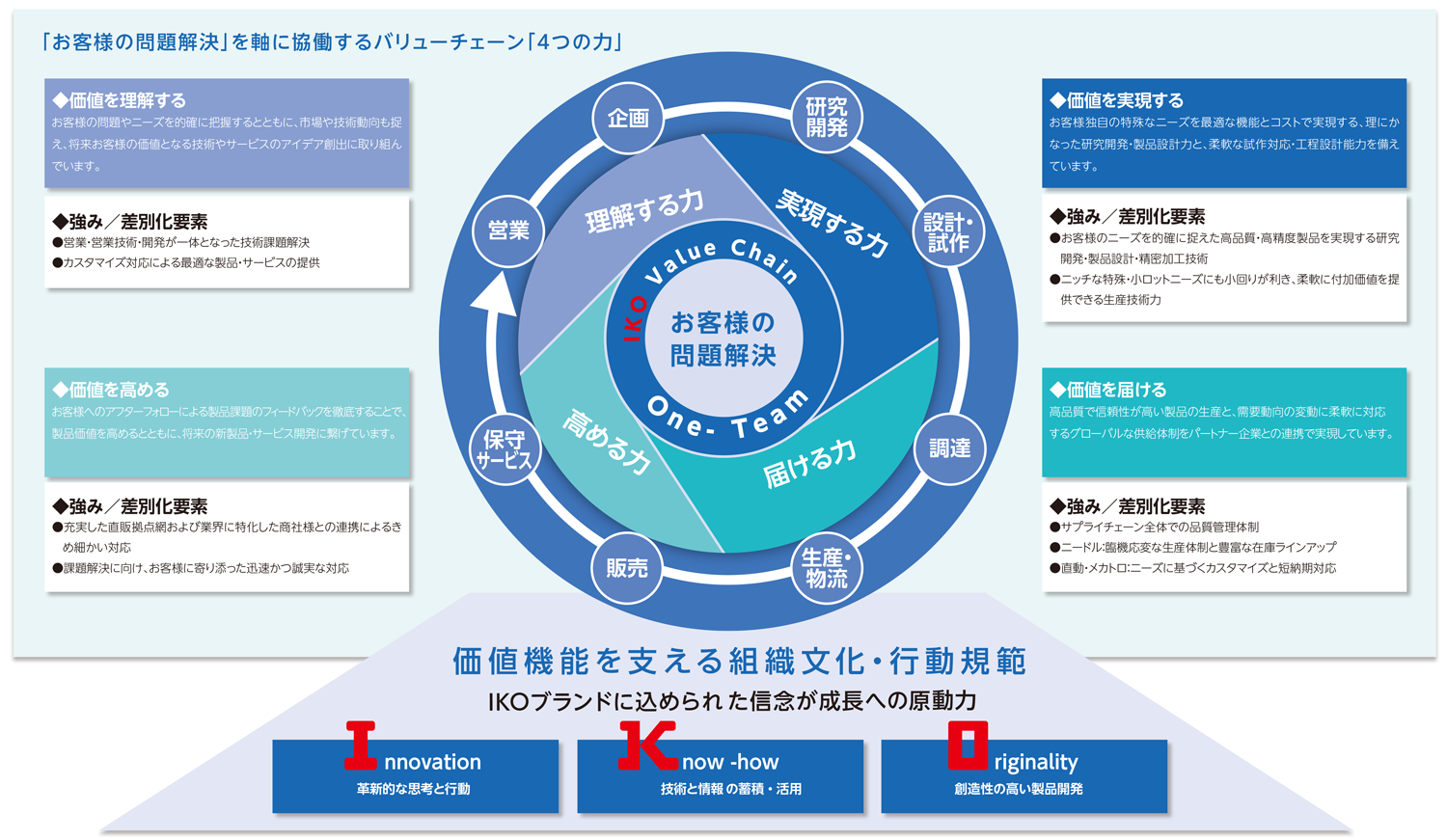 日本トムソンの価値創造:価値創造プロセス・源泉 | IKO日本トムソン