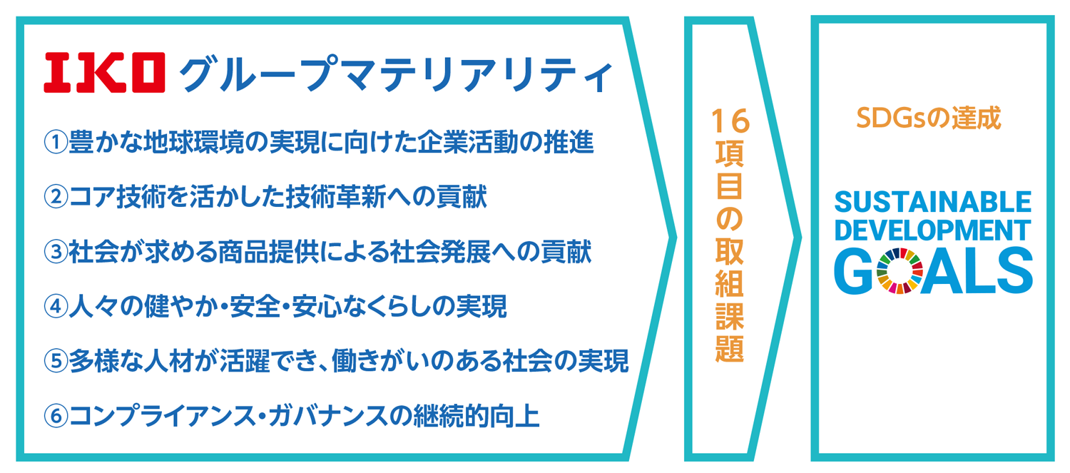 16項目の課題と解決への取り組み