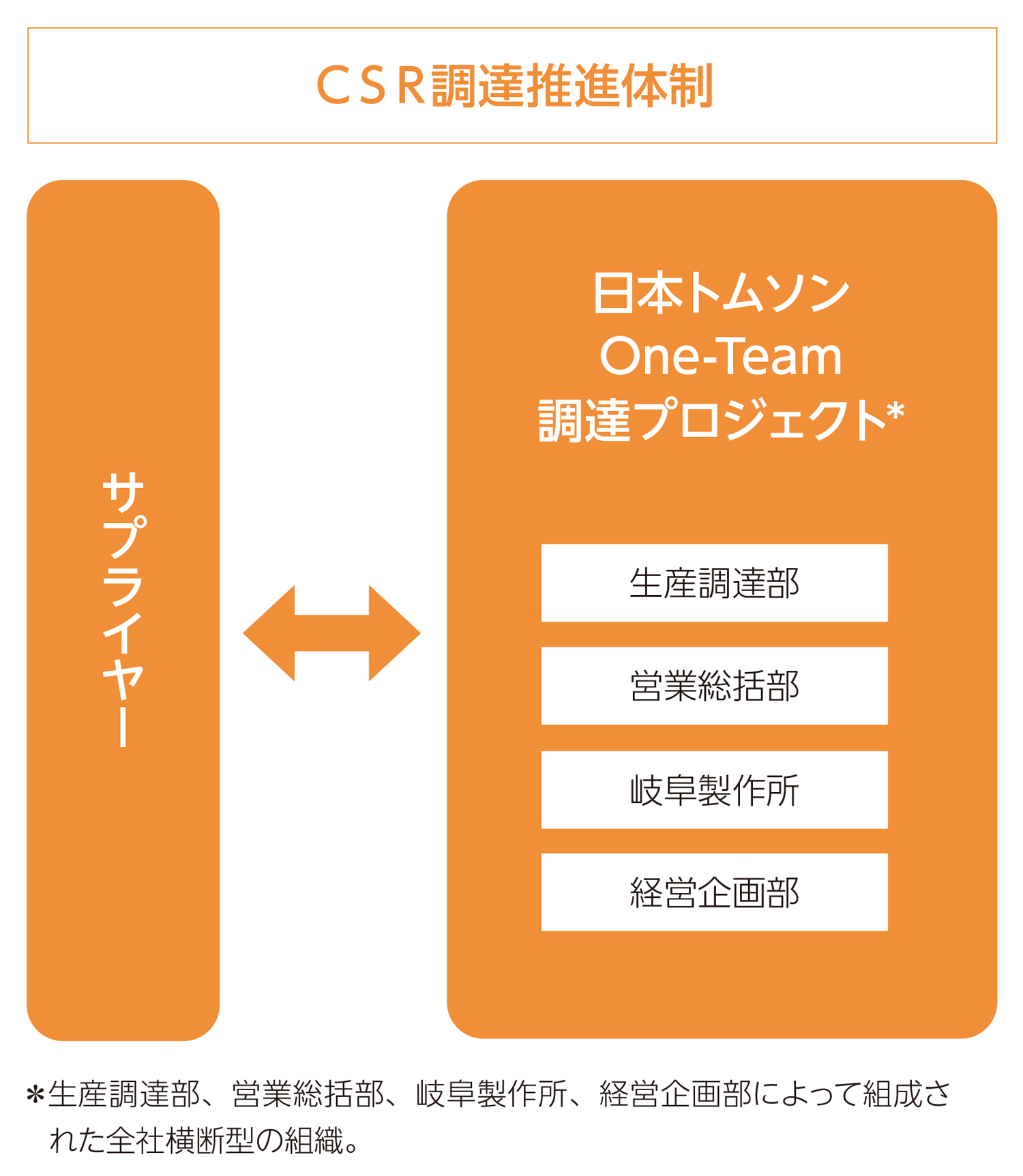 CSR調達推進体制